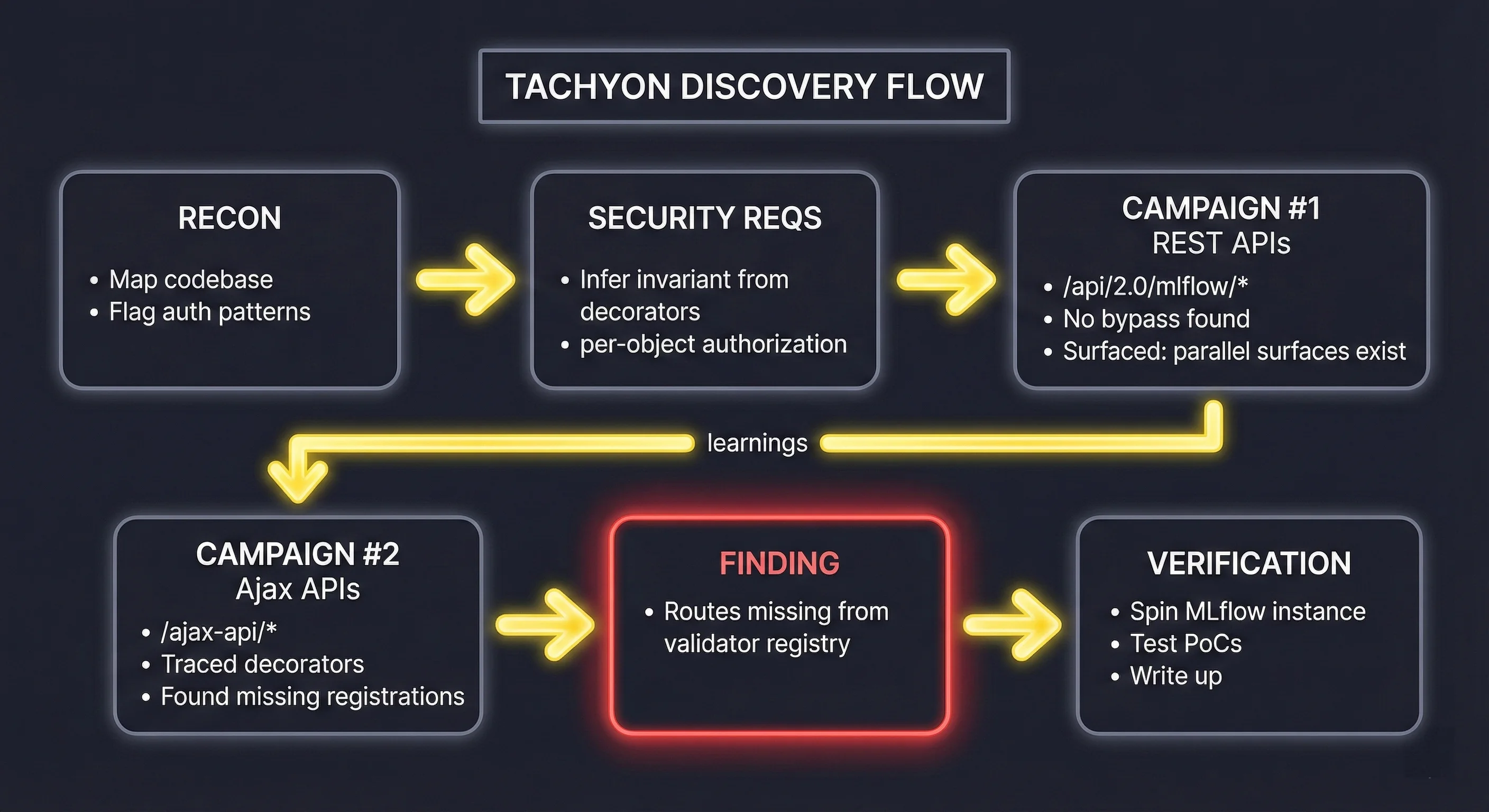 Tachyon Discovery Flow